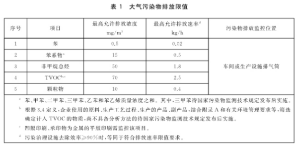 VOCs治理行业观察：多项新标准出台 协同治理是发展方向